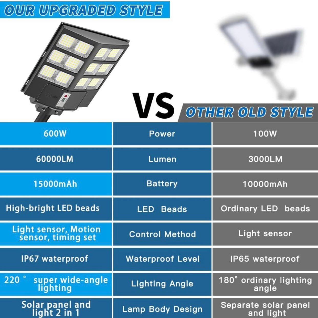 2600W Commercial Solar Street Light , 60000LM Parking Lot Light Commercial Dusk to Dawn With Remote - Outdoor Solar Outlet
