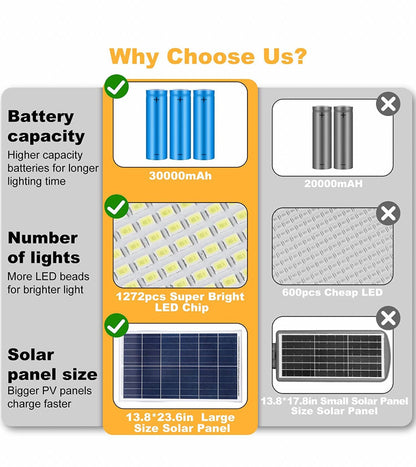 7000W Commercial Solar Street Light Outdoor 135000 Lumens Dusk to Dawn Solar with Remote Control - Outdoor Solar Outlet