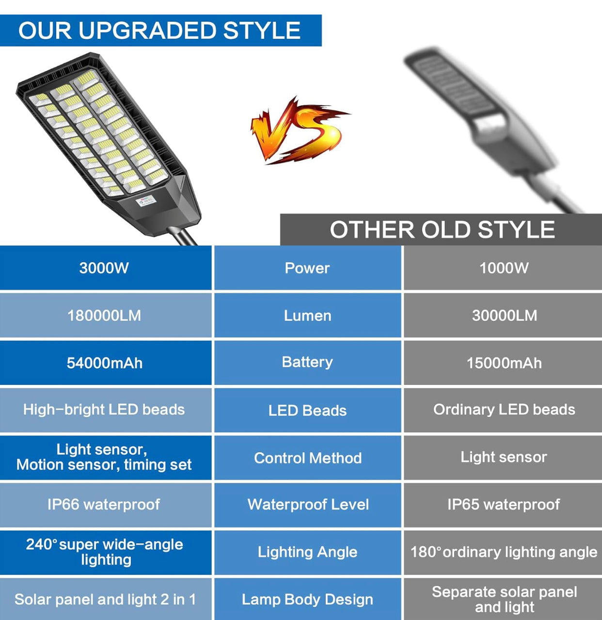 3000W Solar Street Light, 180000 Lumens Dusk to Dawn Street Lights Solar Powered Motion Sensor