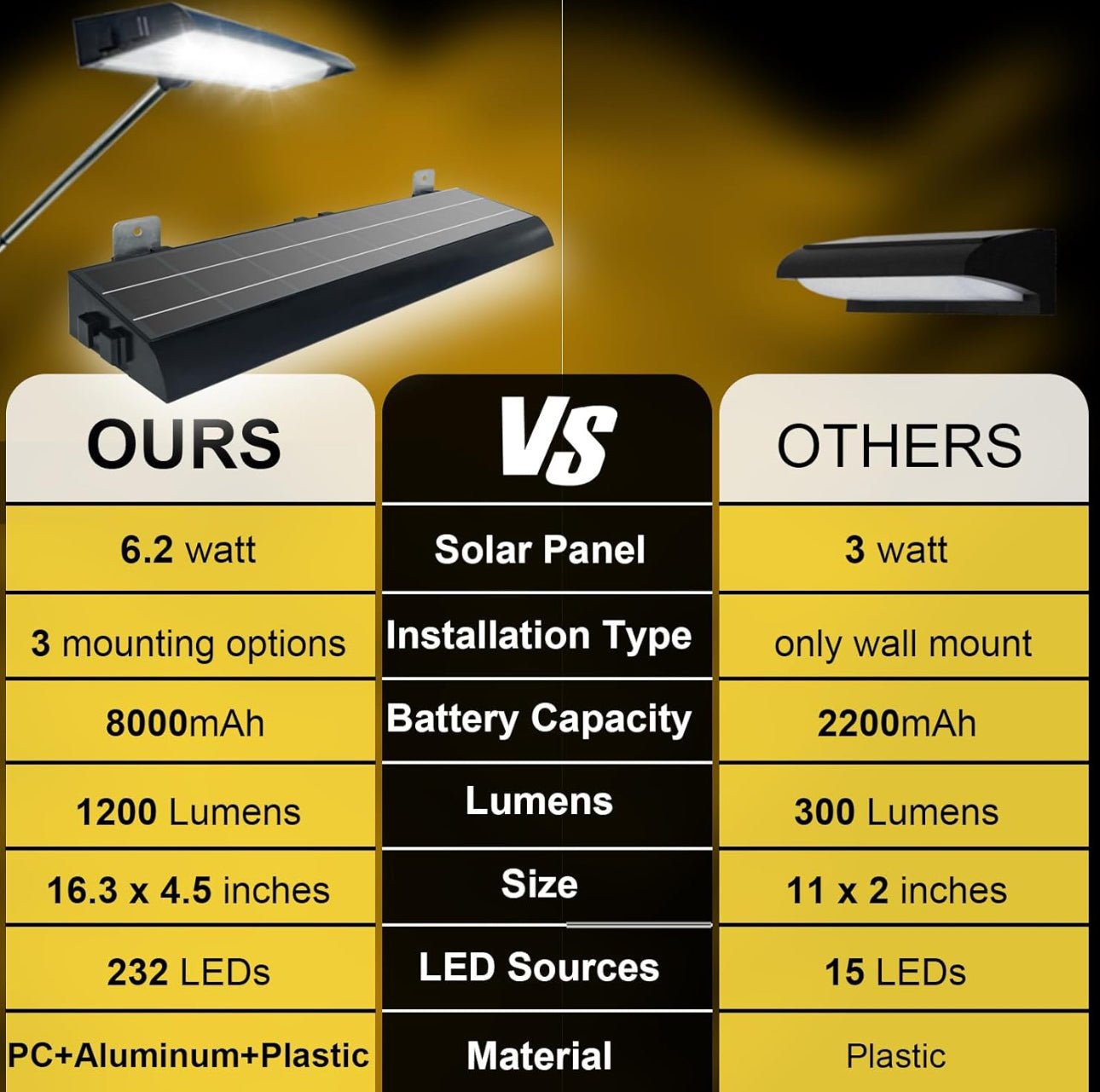 Solar Billboard Sign Lights Outdoor, 232 led Super Bright Sign light, Adjustable Bracket & Wall Mount 2-in-1 Commercial Billboart Lighting for Bussiness, Real Estate, Shop, Bus Stop, HOA, Highway Signs - Outdoor Solar Outlet