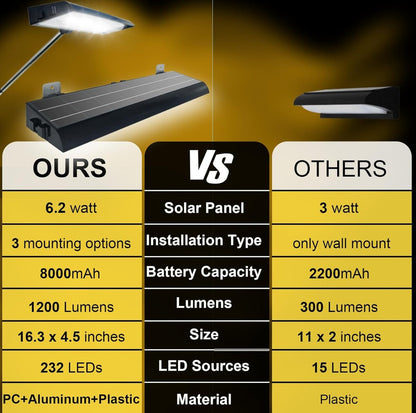 Solar Billboard Sign Lights Outdoor, 232 led Super Bright Sign light, Adjustable Bracket & Wall Mount 2-in-1 Commercial Billboart Lighting for Bussiness, Real Estate, Shop, Bus Stop, HOA, Highway Signs - Outdoor Solar Outlet